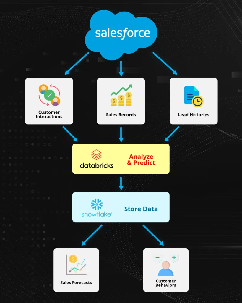 Salesforce’s Groundbreaking Bi-Directional Data Integration with Databricks and Snowflake