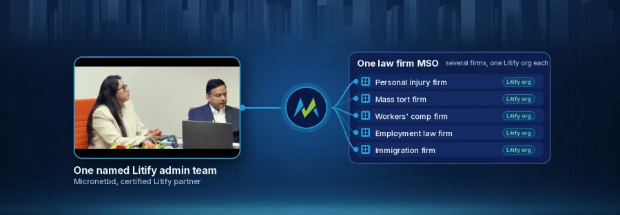 Micronetbd Litify admin team at Micronetbd HQ linked through one hub to a law firm MSO with five firms, each on its own Litify org