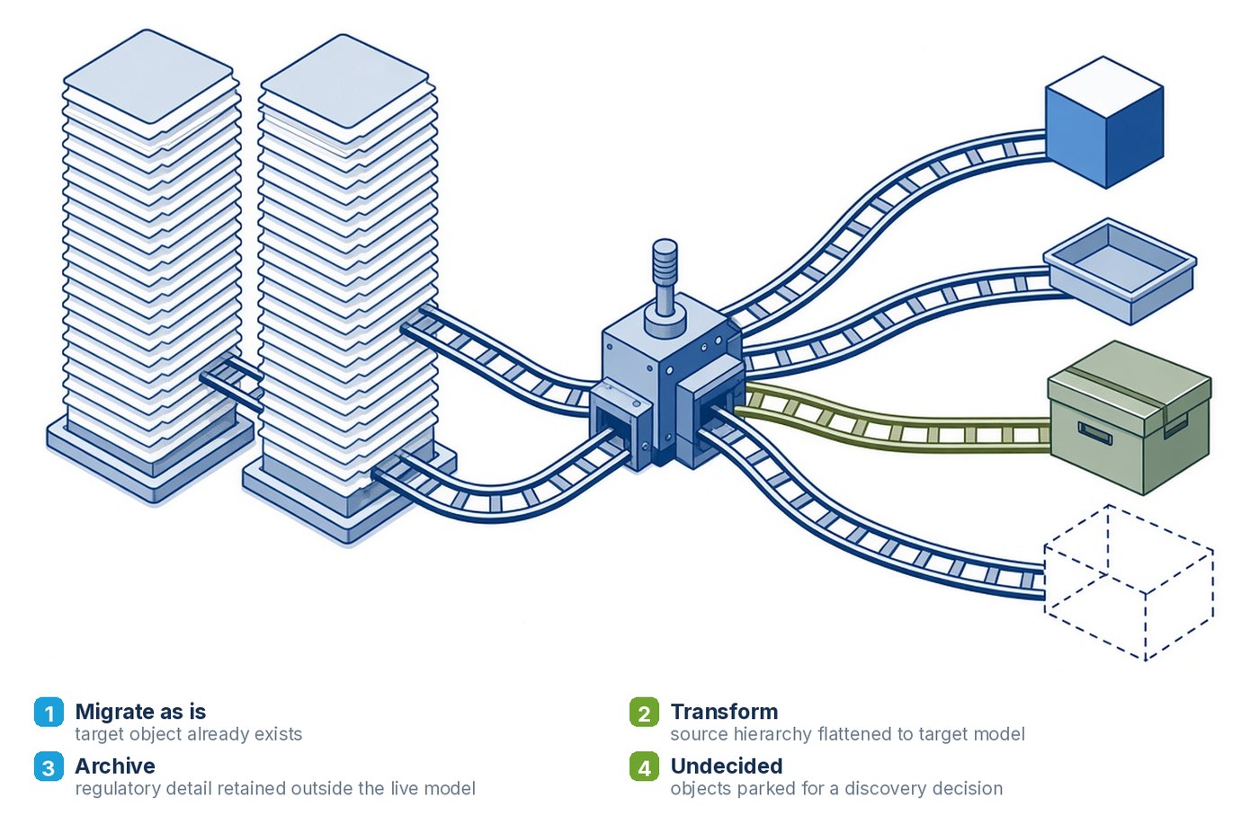 How a specification org consolidation is sequenced