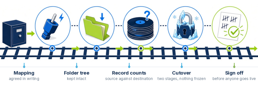 The five checkpoints of a Filevine migration
