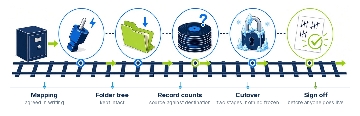 The five checkpoints of a Filevine migration