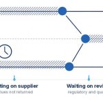 Where a supplier ingredient request loses time