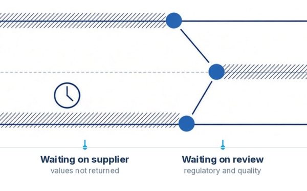 Where a supplier ingredient request loses time