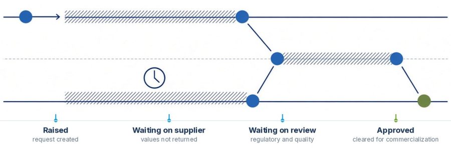 Where a supplier ingredient request loses time