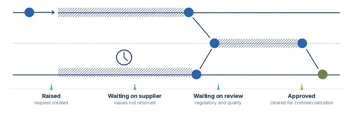Where a supplier ingredient request loses time