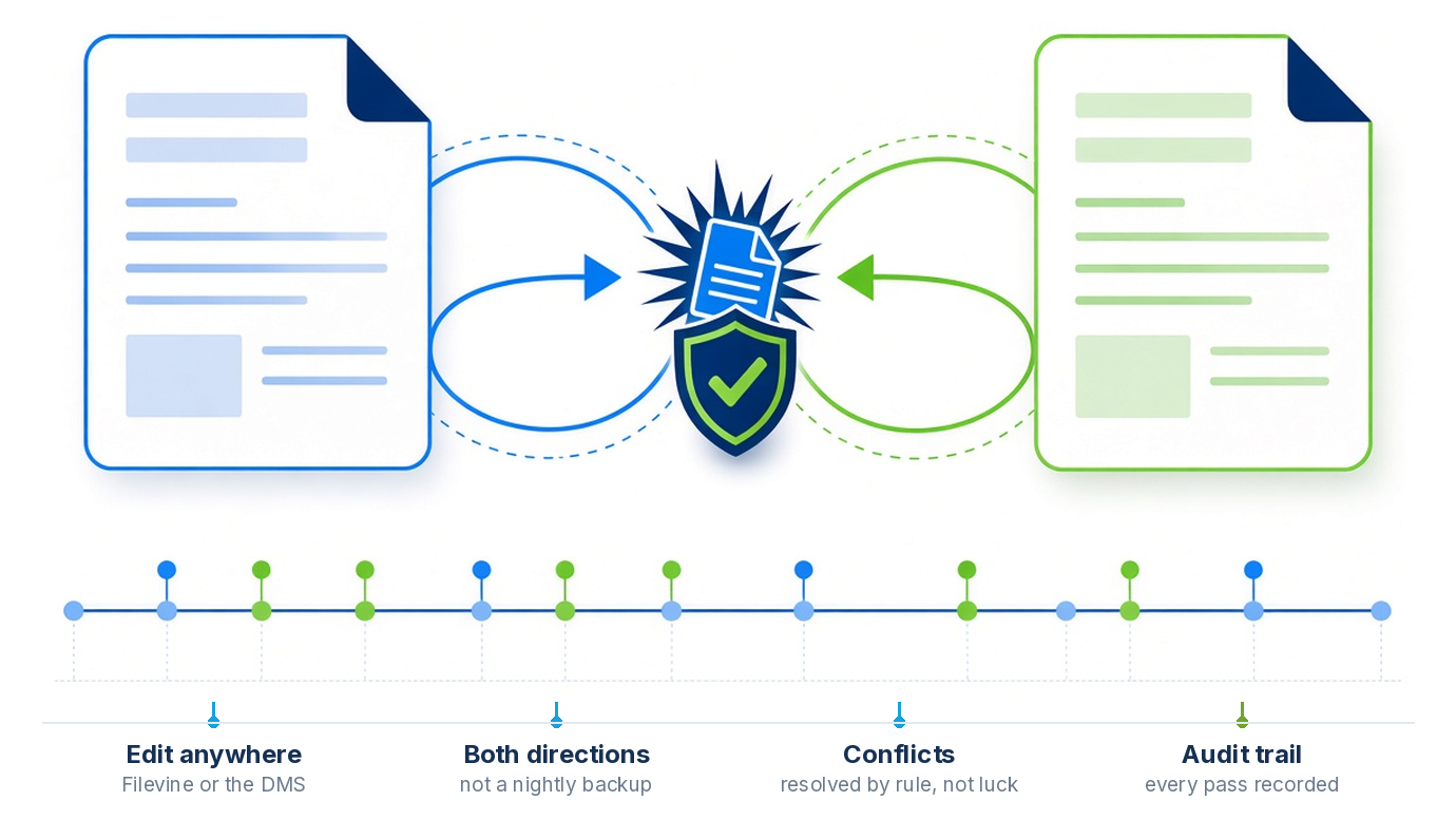 Two way document sync between Filevine and SharePoint