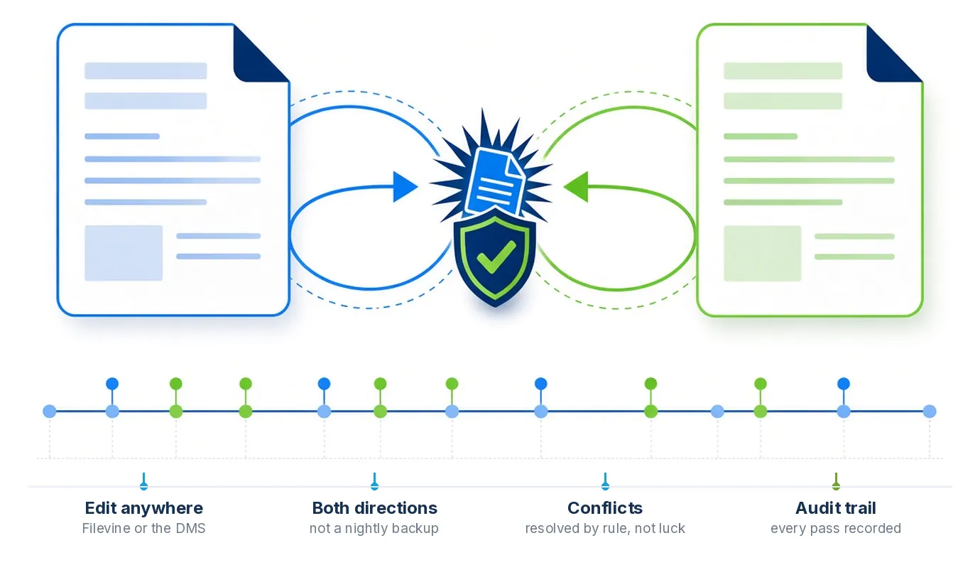 Two-way document sync between Filevine and a document management system
