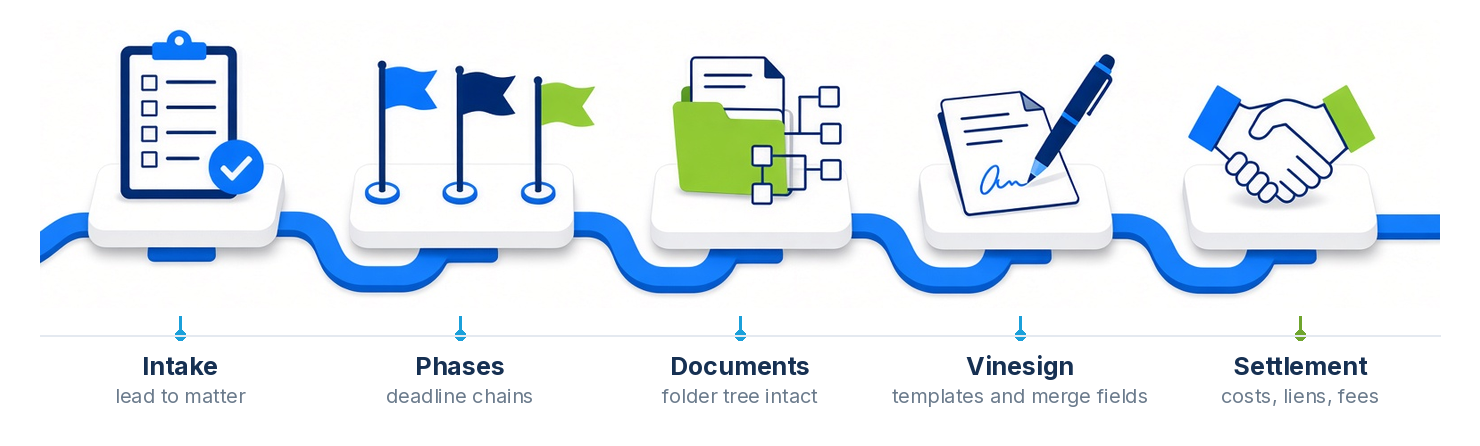 One matter, end to end on Filevine