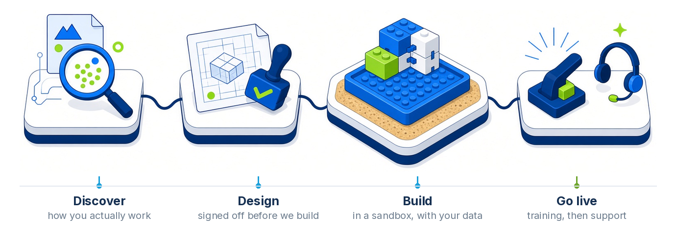 Discover, design, build, go live
