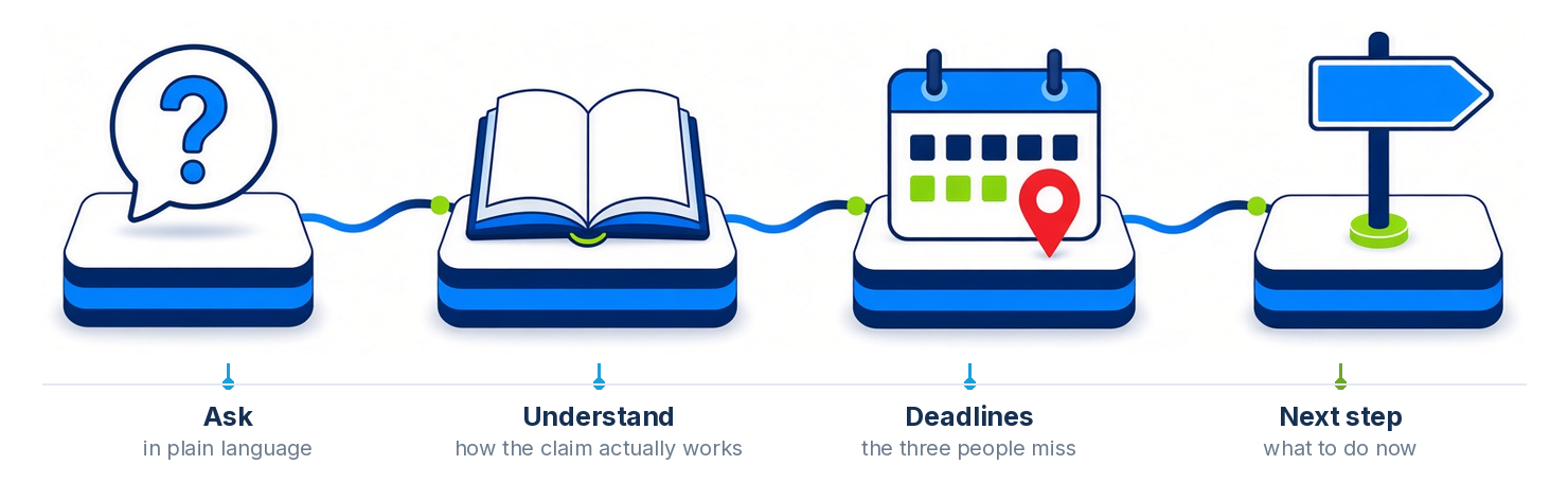 Ask, understand, check the deadline, act