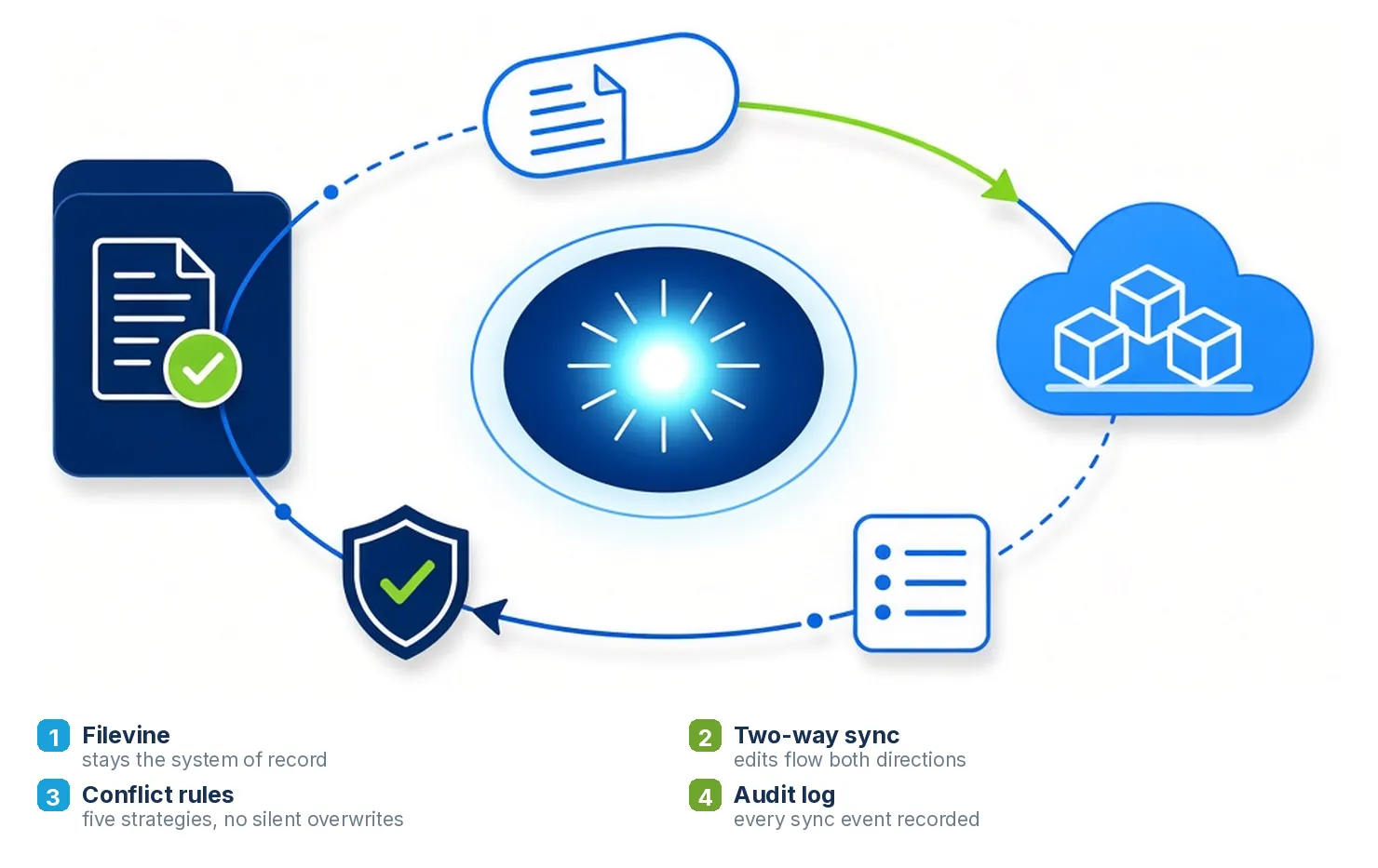Filevine stays the record while SharePoint stays current, both directions