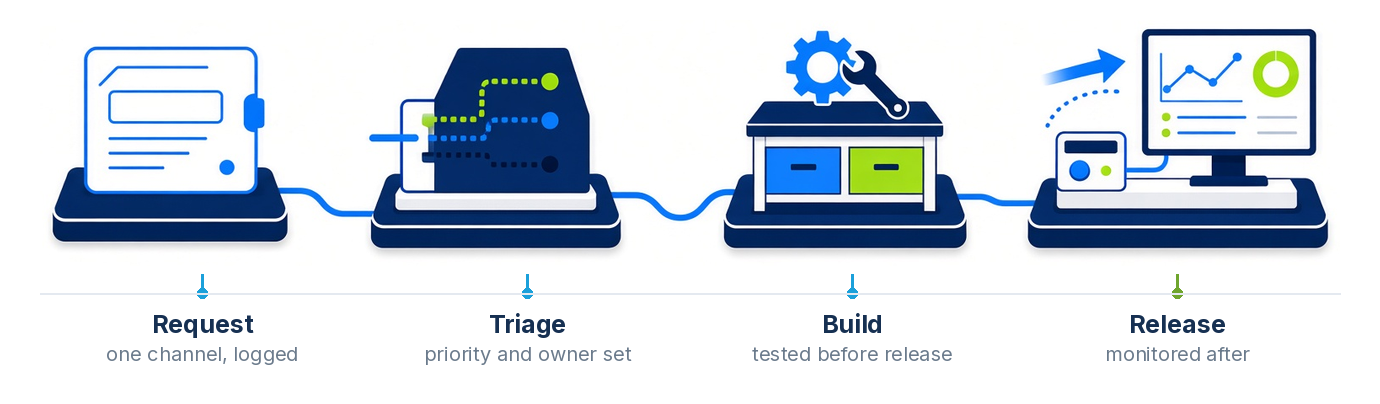 Request, triage, build, release