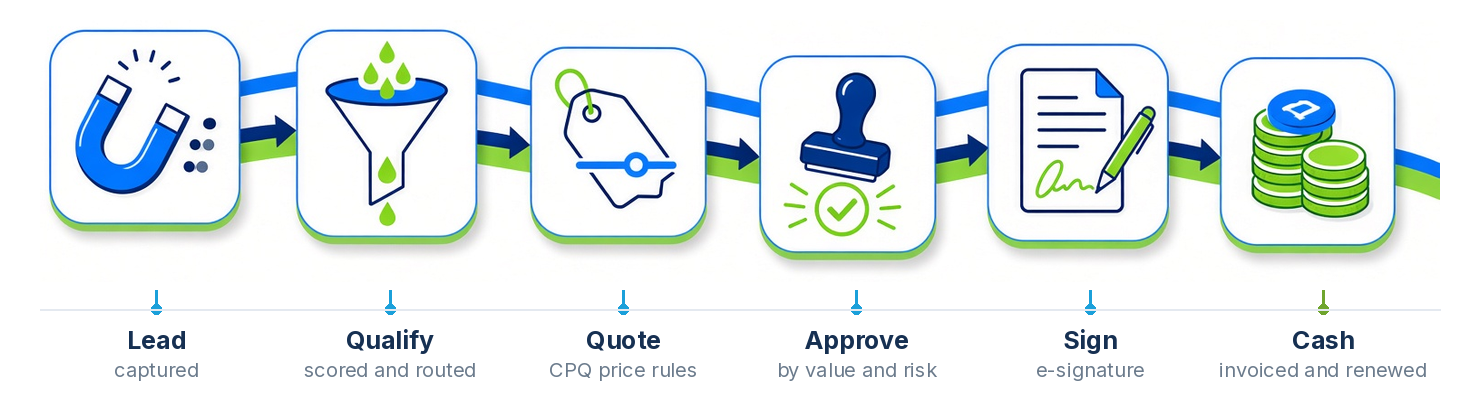 The revenue process, on one platform