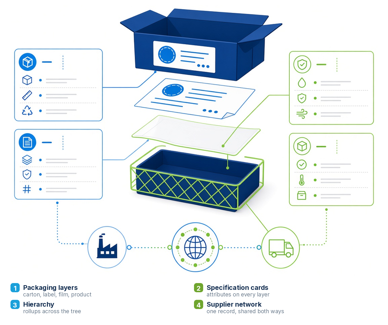 Every layer, its attributes and its supplier