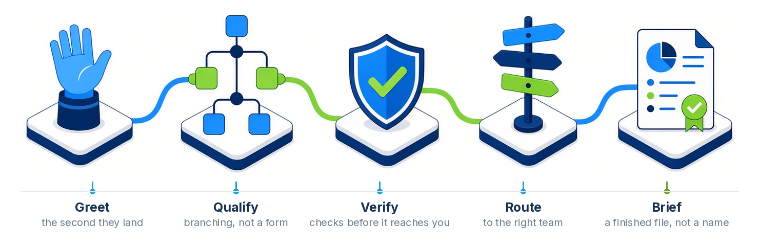 Greet, qualify, verify, route, brief